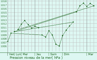 Graphe de la pression atmosphrique prvue pour Rupt-sur-Sane