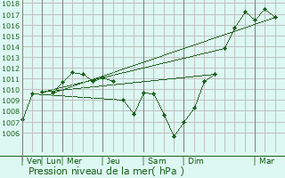 Graphe de la pression atmosphrique prvue pour Eurville-Bienville