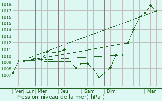 Graphe de la pression atmosphrique prvue pour Liessies