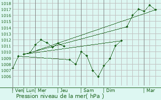 Graphe de la pression atmosphrique prvue pour Bourmont
