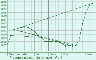 Graphe de la pression atmosphrique prvue pour Huizum