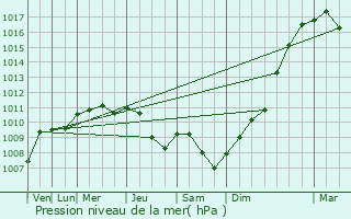 Graphe de la pression atmosphrique prvue pour Mercin-et-Vaux