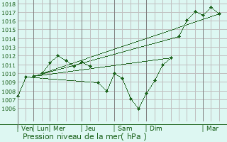 Graphe de la pression atmosphrique prvue pour Cirey-ls-Mareilles