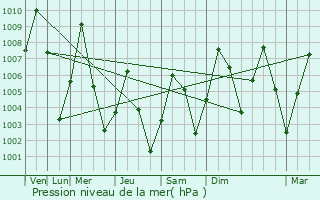 Graphe de la pression atmosphrique prvue pour Madaoua