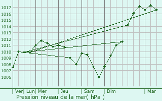 Graphe de la pression atmosphrique prvue pour Ville-sur-Terre