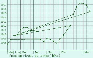Graphe de la pression atmosphrique prvue pour Aubevoye