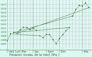 Graphe de la pression atmosphrique prvue pour Crouttes-sur-Marne