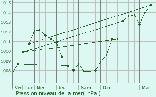 Graphe de la pression atmosphrique prvue pour Peypin