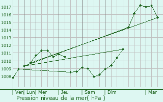 Graphe de la pression atmosphrique prvue pour Livilliers