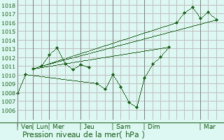 Graphe de la pression atmosphrique prvue pour Abbans-Dessus