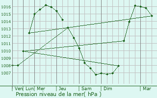 Graphe de la pression atmosphrique prvue pour Driffield