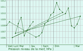 Graphe de la pression atmosphrique prvue pour Zhumadian