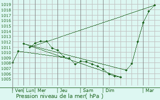 Graphe de la pression atmosphrique prvue pour Sappemeer