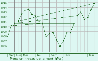 Graphe de la pression atmosphrique prvue pour Trebisacce