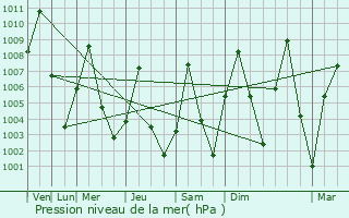 Graphe de la pression atmosphrique prvue pour Hadejia