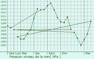 Graphe de la pression atmosphrique prvue pour Carmi