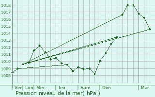 Graphe de la pression atmosphrique prvue pour Cangey