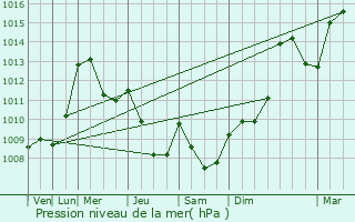 Graphe de la pression atmosphrique prvue pour Revest-du-Bion