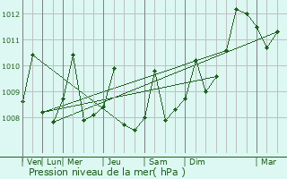 Graphe de la pression atmosphrique prvue pour Fundacin