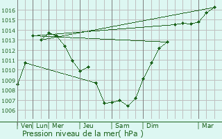 Graphe de la pression atmosphrique prvue pour Crispano
