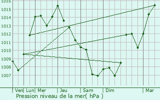 Graphe de la pression atmosphrique prvue pour Prozor