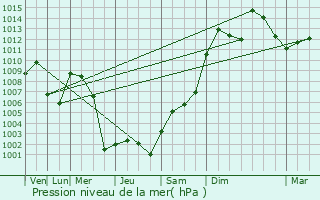 Graphe de la pression atmosphrique prvue pour Douz