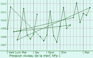 Graphe de la pression atmosphrique prvue pour Sabana de Torres