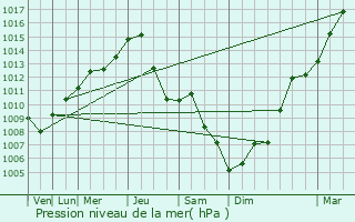 Graphe de la pression atmosphrique prvue pour Znojmo