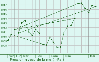 Graphe de la pression atmosphrique prvue pour Saint-Martin-de-Bavel
