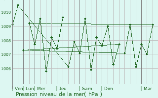 Graphe de la pression atmosphrique prvue pour Kiamba