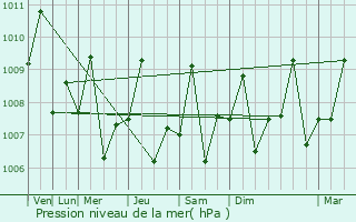Graphe de la pression atmosphrique prvue pour Romblon