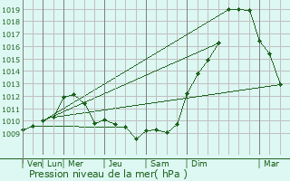 Graphe de la pression atmosphrique prvue pour Chillac