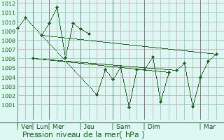 Graphe de la pression atmosphrique prvue pour Hayil