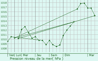 Graphe de la pression atmosphrique prvue pour Vornay