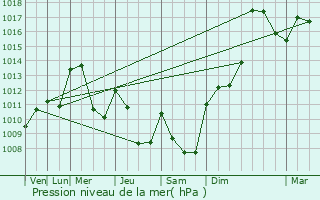 Graphe de la pression atmosphrique prvue pour Saint-Offenge-Dessous