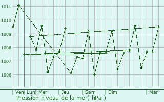 Graphe de la pression atmosphrique prvue pour Pansoy