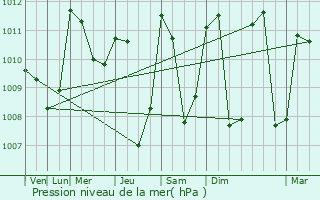 Graphe de la pression atmosphrique prvue pour San Lucas Sacatepquez