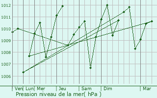 Graphe de la pression atmosphrique prvue pour Feicheng