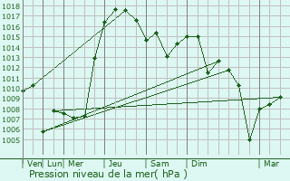 Graphe de la pression atmosphrique prvue pour Tumen