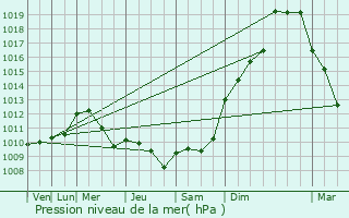 Graphe de la pression atmosphrique prvue pour Ruch
