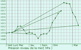 Graphe de la pression atmosphrique prvue pour Le Pian-sur-Garonne