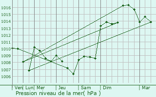 Graphe de la pression atmosphrique prvue pour Algemes