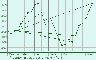 Graphe de la pression atmosphrique prvue pour Sladkovicovo