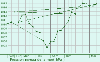 Graphe de la pression atmosphrique prvue pour Fontana