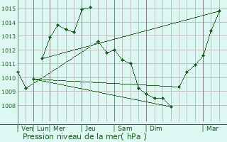 Graphe de la pression atmosphrique prvue pour Mlykt