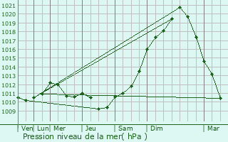 Graphe de la pression atmosphrique prvue pour Durango