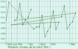 Graphe de la pression atmosphrique prvue pour Ariquemes