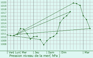 Graphe de la pression atmosphrique prvue pour Lannes
