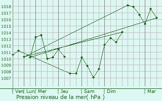 Graphe de la pression atmosphrique prvue pour Malrevers
