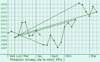 Graphe de la pression atmosphrique prvue pour Le Brignon